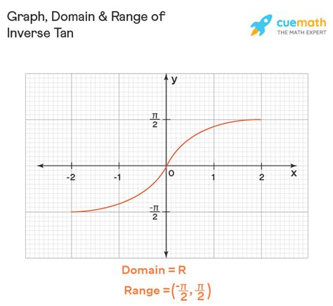 tan inverse tan x graph
